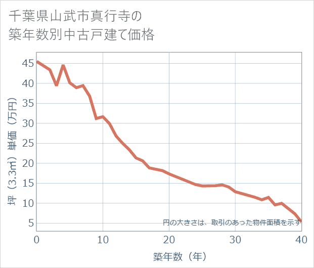 千葉県山武市真行寺の築年数別の中古戸建て坪単価