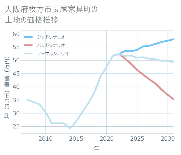 大阪府枚方市長尾家具町の土地価格推移