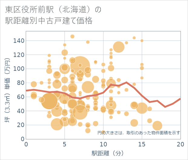 東区役所前駅(北海道)の徒歩距離別の中古戸建て坪単価