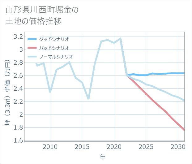 山形県川西町堀金の土地価格推移
