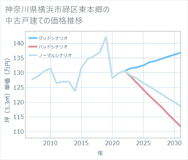 神奈川県横浜市緑区東本郷の中古戸建て価格推移