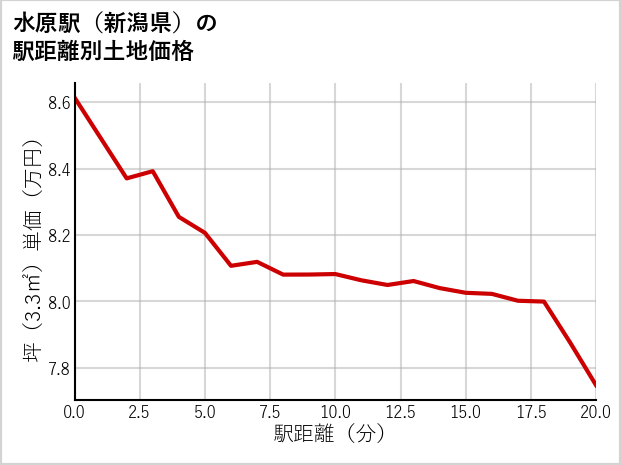 水原駅（新潟県）の徒歩距離別の土地坪単価