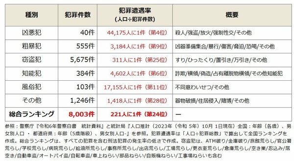 全国治安ランキングで福島県は24位