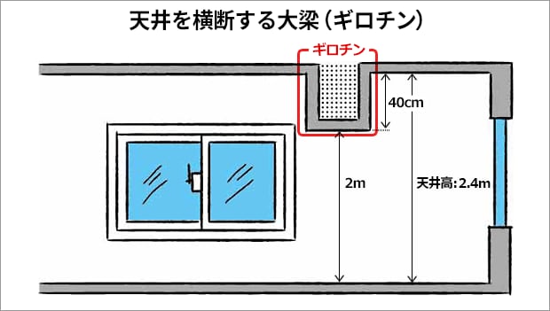 天井を横断する大梁(ギロチン)