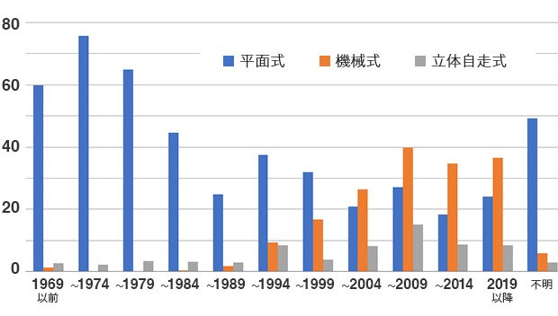 図表2 竣工年次別の駐車場の形式