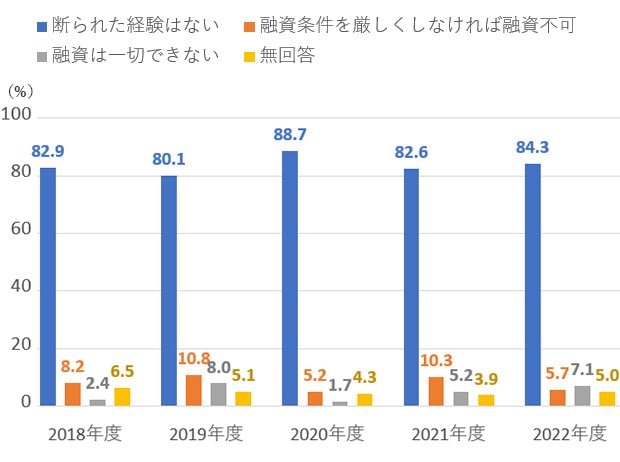 図表：既存（中古）集合住宅購入者の融資を断られた経験