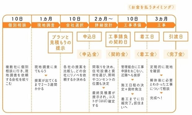 徹底的に考えてリノベをしたら、みんなに伝えたくなった50のこと　ちきりん　スケジュール