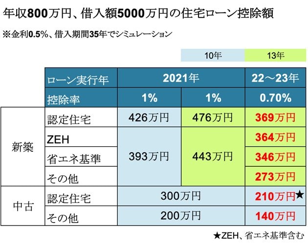 年収800万円、借入額5000万円の場合の住宅ローン控除額