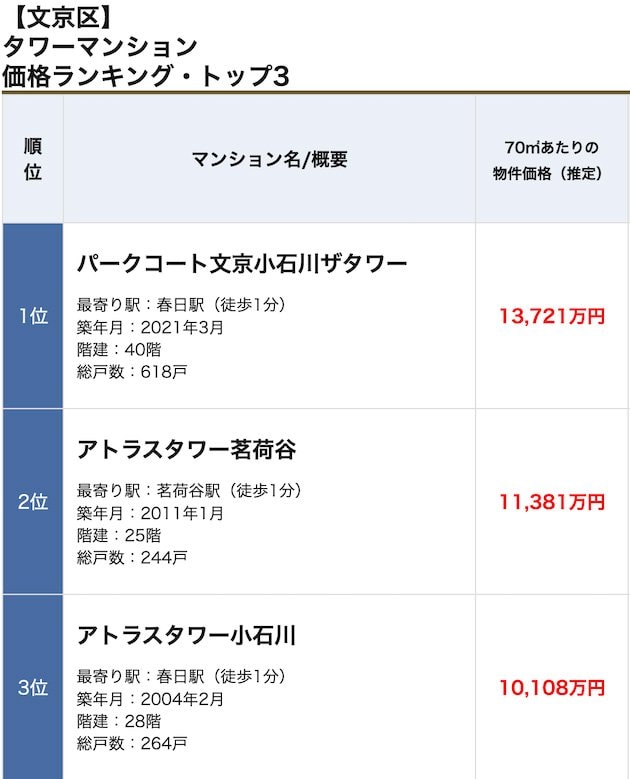 文京区のタワーマンション価格ランキング・トップ3