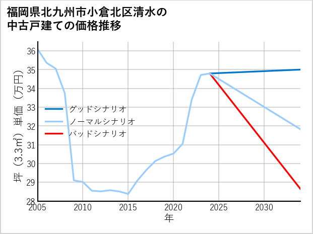 福岡県北九州市小倉北区清水の中古戸建て価格推移