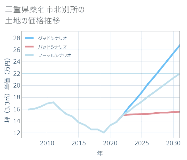 三重県桑名市北別所の土地価格推移
