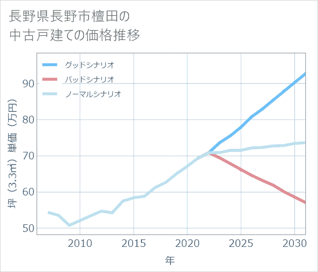 長野県長野市檀田の中古戸建て価格推移