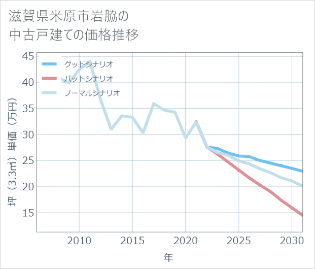 滋賀県米原市岩脇の中古戸建て価格推移