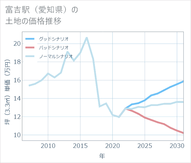 富吉駅(愛知県)の土地価格推移