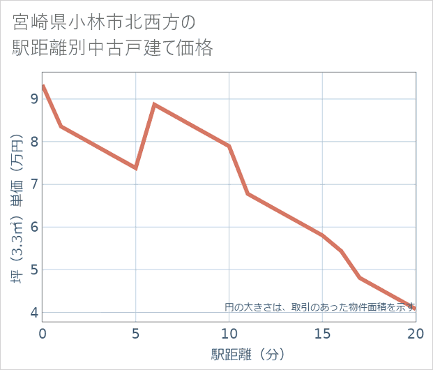 宮崎県小林市北西方の徒歩距離別の中古戸建て坪単価
