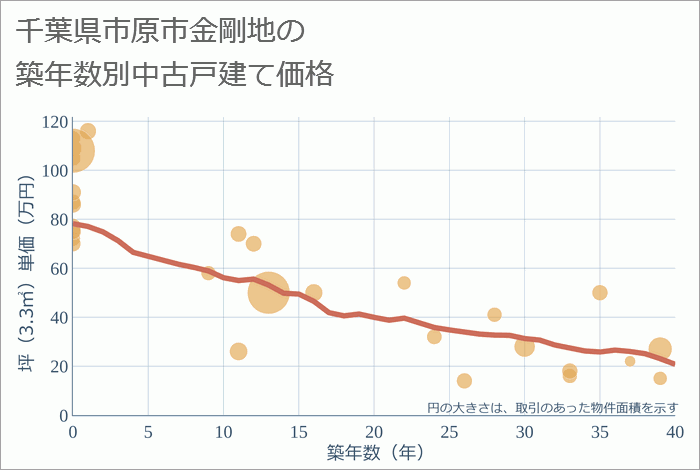 千葉県市原市金剛地の築年数別の中古戸建て坪単価