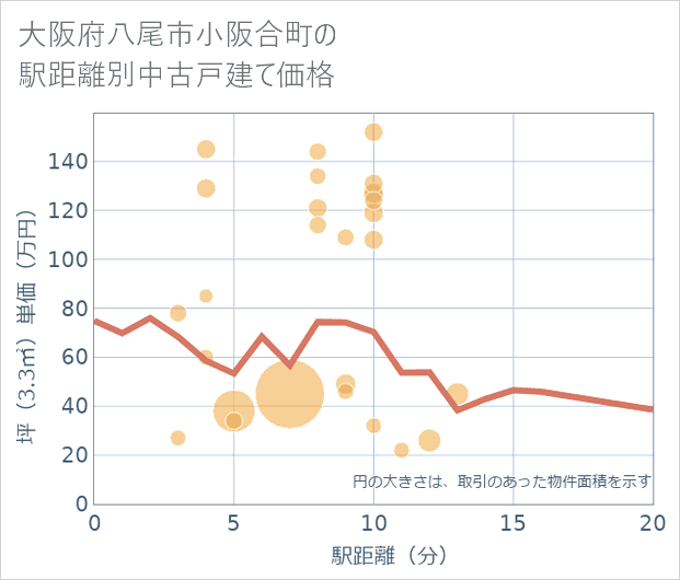 大阪府八尾市小阪合町の徒歩距離別の中古戸建て坪単価