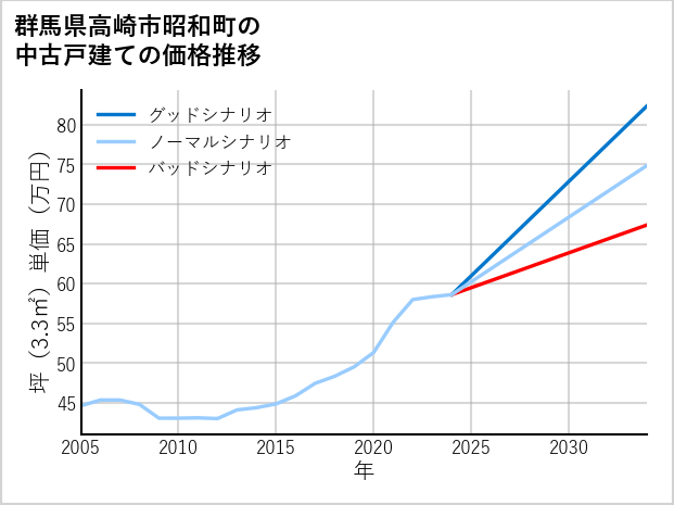群馬県高崎市昭和町の中古戸建て価格推移