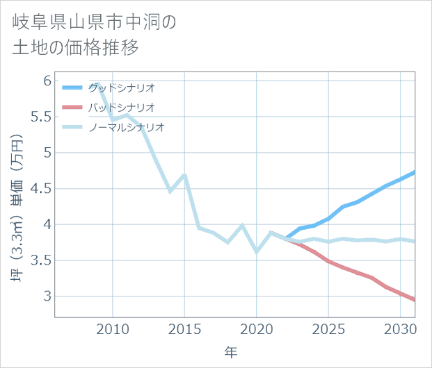 岐阜県山県市中洞の土地価格推移
