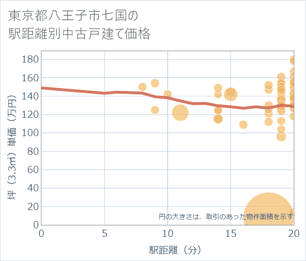 東京都八王子市七国の徒歩距離別の中古戸建て坪単価