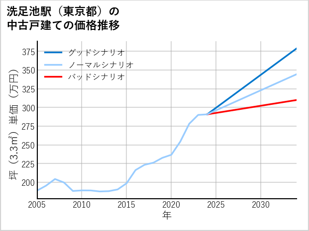 洗足池駅（東京都）の中古戸建て価格推移