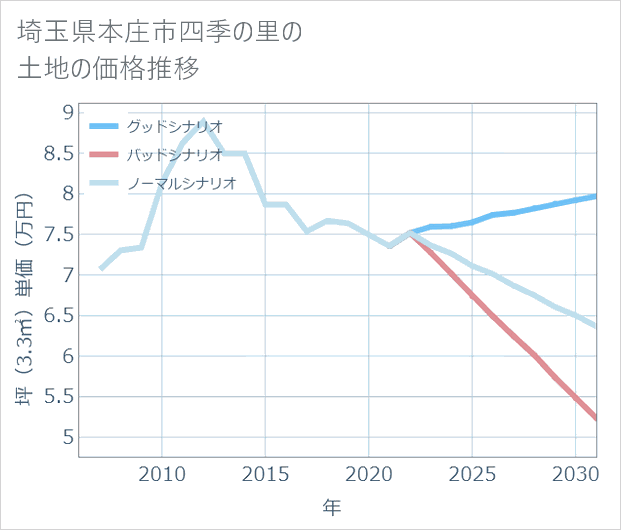 埼玉県本庄市四季の里の土地価格推移