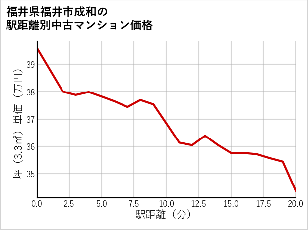 福井県福井市成和の徒歩距離別の中古マンション坪単価