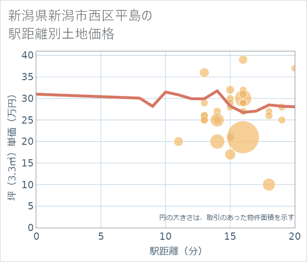 新潟県新潟市西区平島の徒歩距離別の土地坪単価