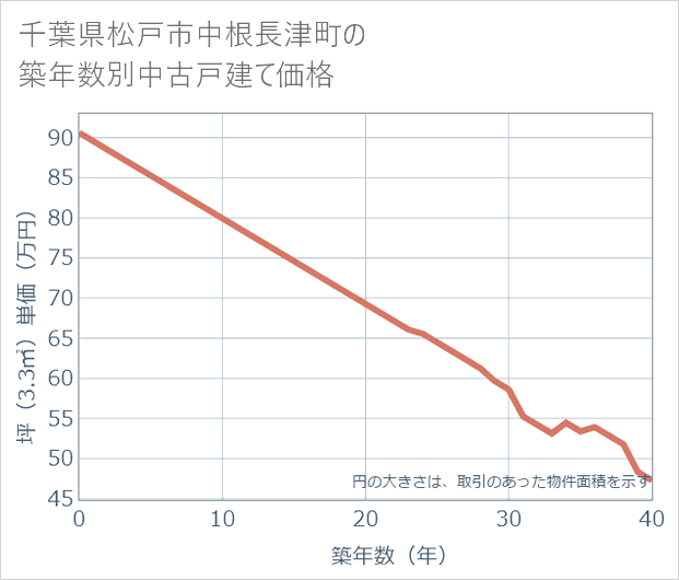 千葉県松戸市中根長津町の築年数別の中古戸建て坪単価
