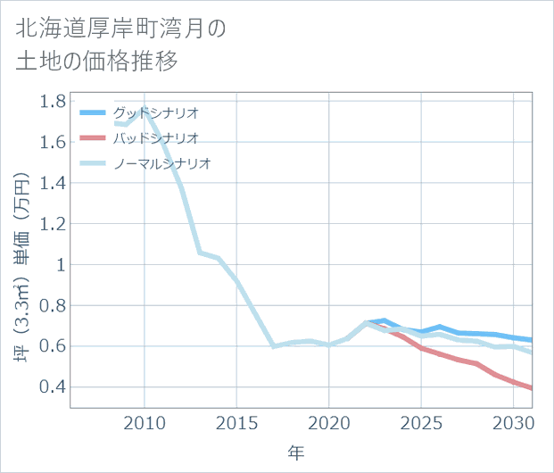 北海道厚岸町湾月の土地価格推移