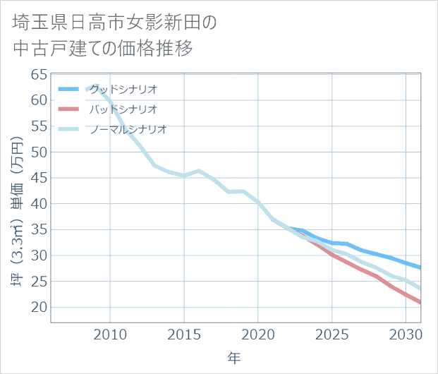 埼玉県日高市女影新田の中古戸建て価格推移