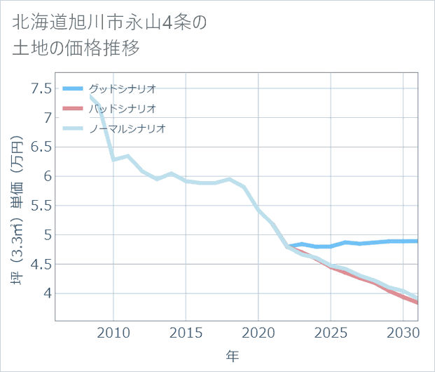 北海道旭川市永山4条の土地価格推移