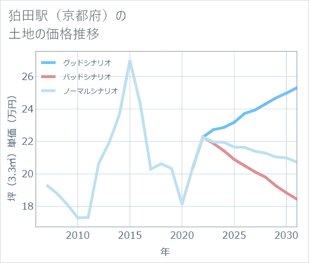 狛田駅(京都府)の土地価格推移