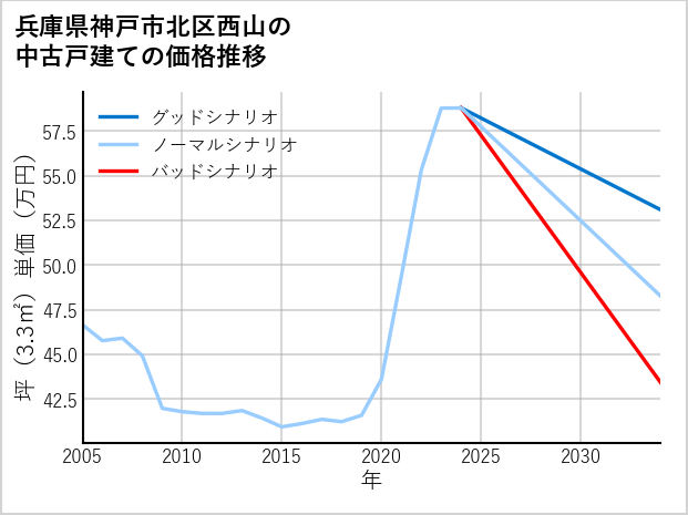 兵庫県神戸市北区西山の中古戸建て価格推移