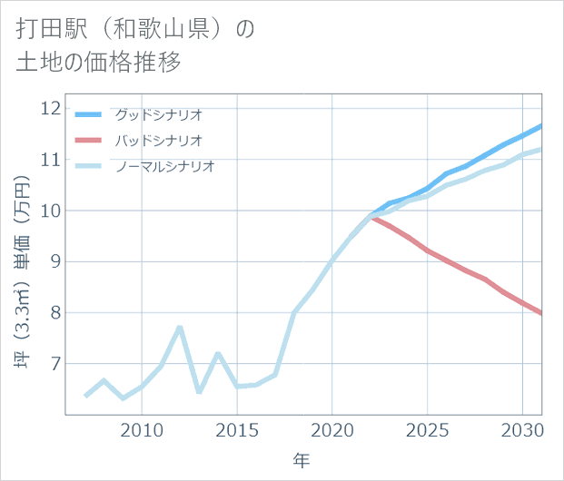 打田駅(和歌山県)の土地価格推移