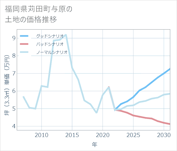 福岡県苅田町与原の土地価格推移