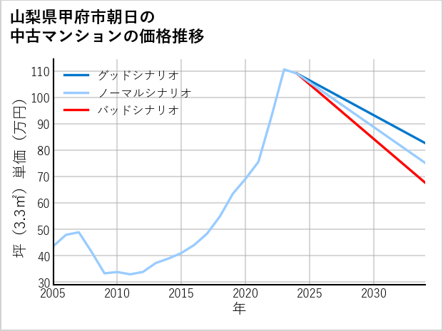 山梨県甲府市朝日の中古マンション価格推移