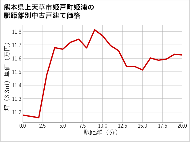 熊本県上天草市姫戸町姫浦の徒歩距離別の中古戸建て坪単価