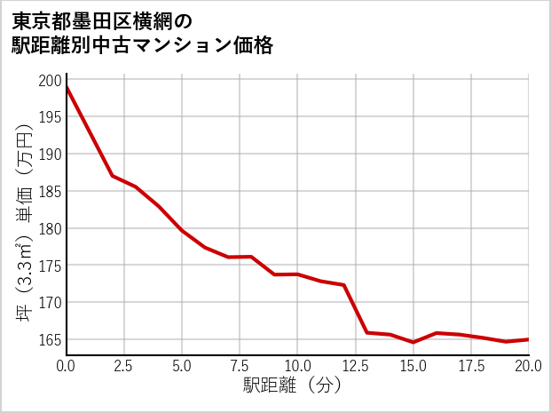 東京都墨田区横網の徒歩距離別の中古マンション坪単価