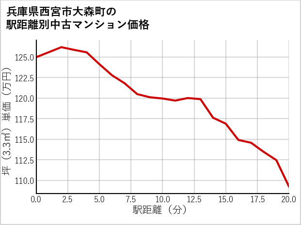 兵庫県西宮市大森町の徒歩距離別の中古マンション坪単価