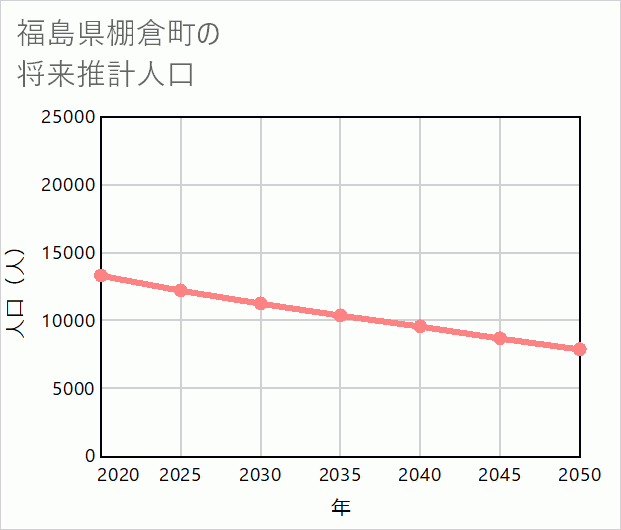 棚倉町の将来推計人口