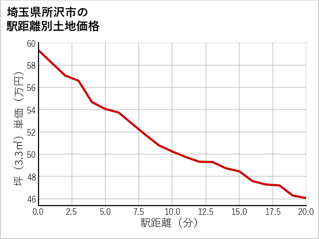 埼玉県所沢市下富の徒歩距離別の土地坪単価