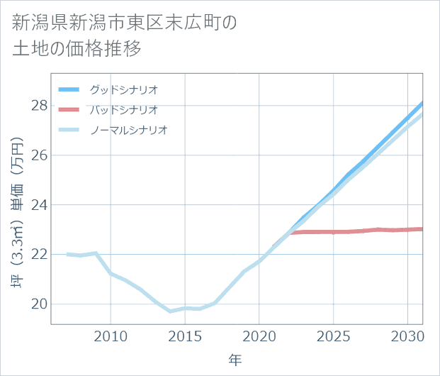 新潟県新潟市東区末広町の土地価格推移