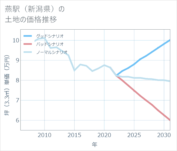 燕駅(新潟県)の土地価格推移