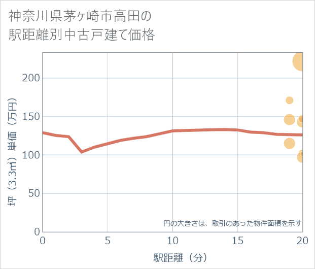 神奈川県茅ケ崎市高田の徒歩距離別の中古戸建て坪単価