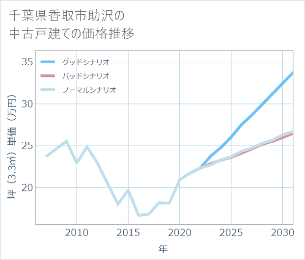 千葉県香取市助沢の中古戸建て価格推移
