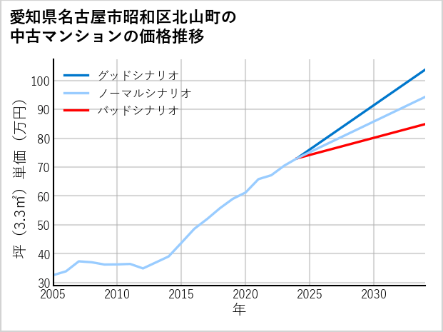 愛知県名古屋市昭和区北山町の中古マンション価格推移