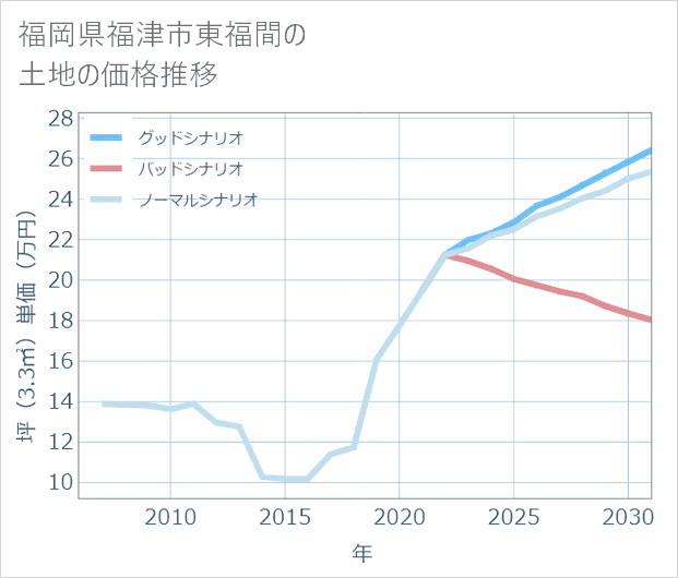 福岡県福津市東福間の土地価格推移