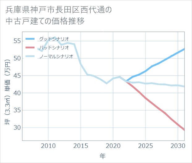 兵庫県神戸市長田区西代通の中古戸建て価格推移