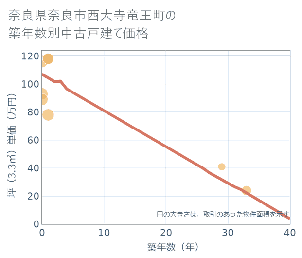 奈良県奈良市西大寺竜王町の築年数別の中古戸建て坪単価